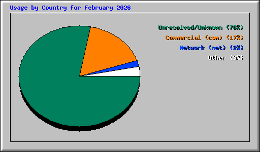 Usage by Country for February 2026
