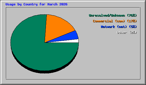 Usage by Country for March 2026