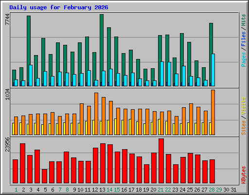 Daily usage for February 2026