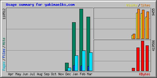 Usage summary for yakimaelks.com
